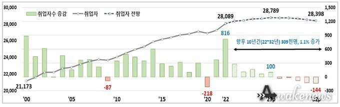 중장기 인력수요 전망(노동력 공급제약 하, 천명)