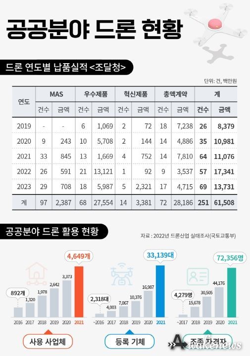 [인포그래픽] 공공분야 드론 현황