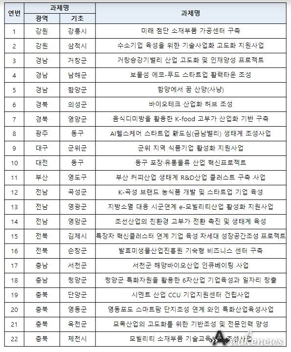 예비 선정 결과