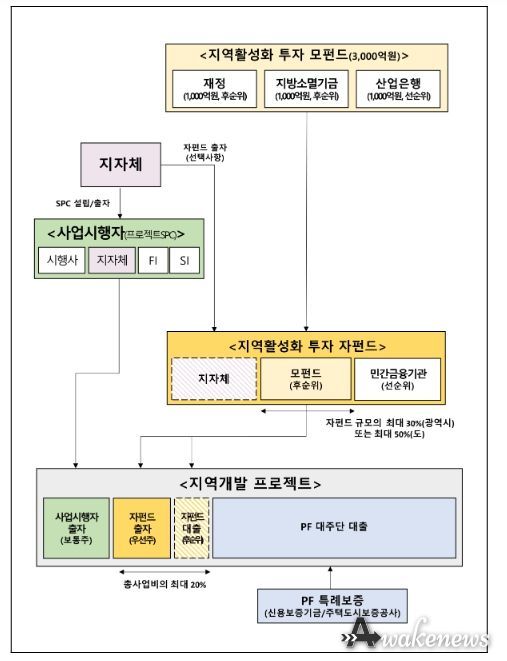 「지역활성화 투자 펀드」 운용 구조
