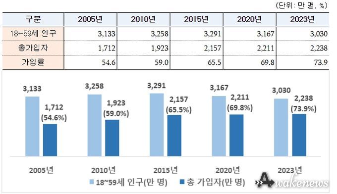 국민연금 가입자
