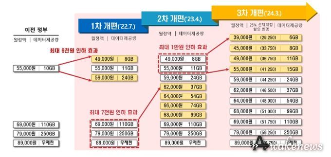 윤석열 정부 출범 이후 5G 요금제 개편 경과(SKT 기준)
