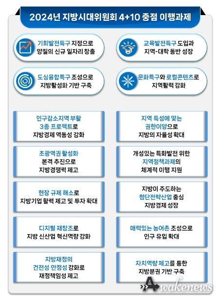 2024년 지방시대위원회 4+10 중점 이행과제