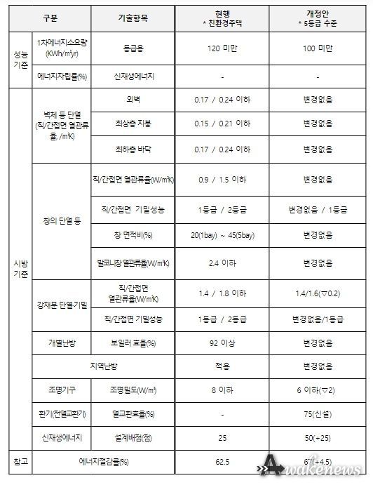 성능기준·시방기준 현행-개정(안) 비교