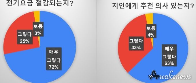 주택지원사업 만족도 조사 결과(2018~2022 설치 227가구 중 110명 응답)