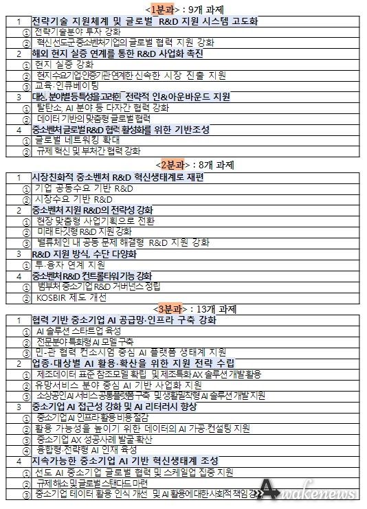 라운드테이블 정책제안 현황 (3개분과, 12개 분야, 총 30개 과제)
