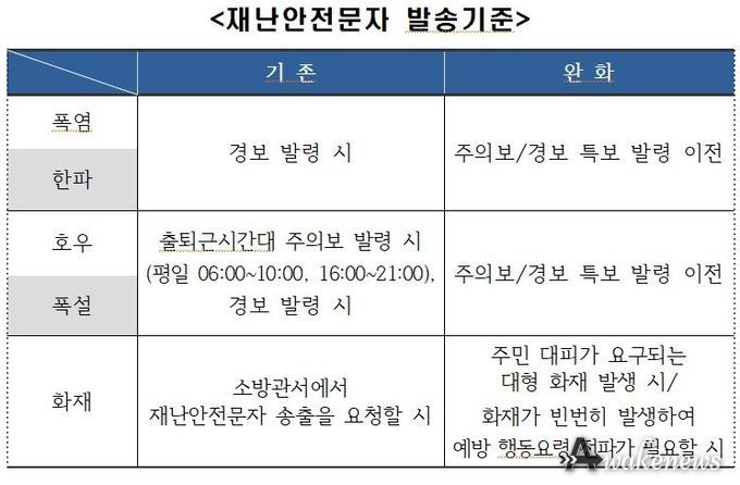 재난안전문자 발송 완화기준표