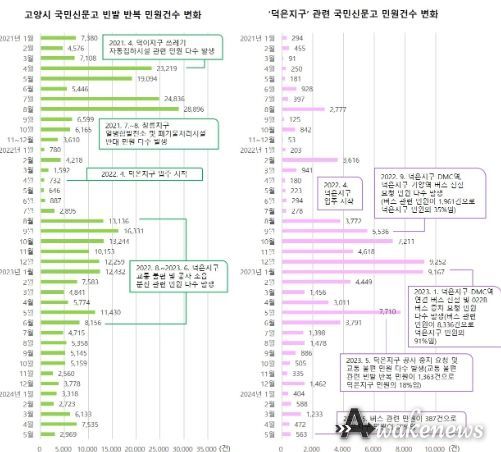 고양시 국민신문고 빈발 반복 민원과 덕은지구 관련 민원건수 변화