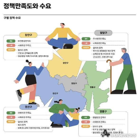 2023 수원서베이 중 구별 정책 만족도와 수요를 보여주는 인포그래픽