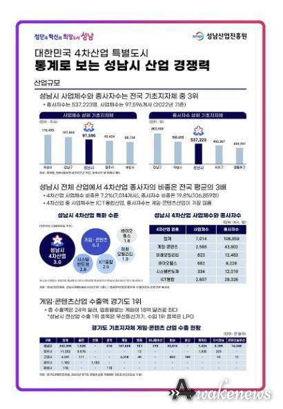 성남시 경기도 내 1위 산업 경쟁력 지표