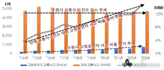 최근 10년간 수원시 65세이상 운전자 교통사고 추이