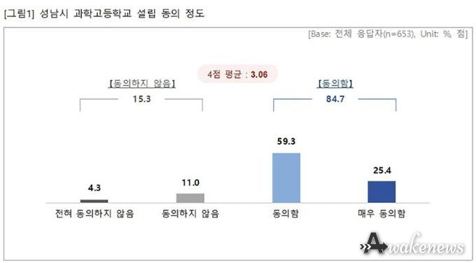 성남시민 10명 중 8명