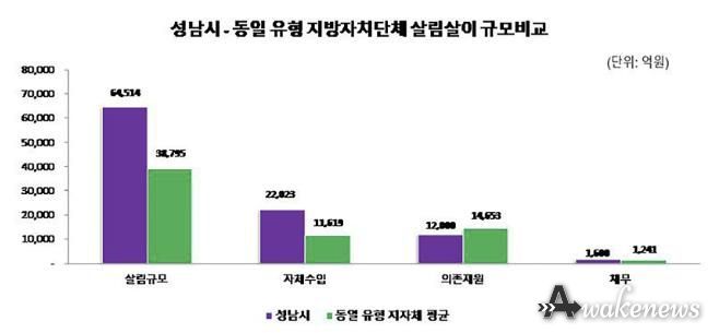 성남시와 동일 유형 지방자지단체(17곳 평균) 살림살이 규모 비교한 막대 그래프