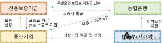 인구감소지역 중소기업을 위해 3천 7백억 원 규모 특례 대출과 보증 지원