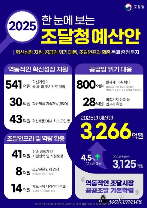 2025년 조달청 예산안 인포그래픽