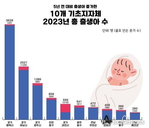 평택시, 인구 50만 이상 지자체 중 유일하게 5년 전보다 출생아 수 증가