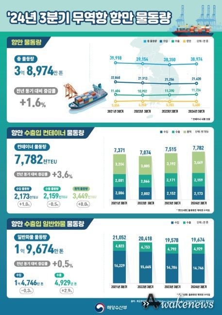 2024년 3분기 전국 항만 물동량 인포그래픽