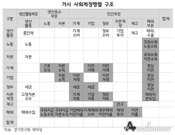 거시 사회계정행렬 구조