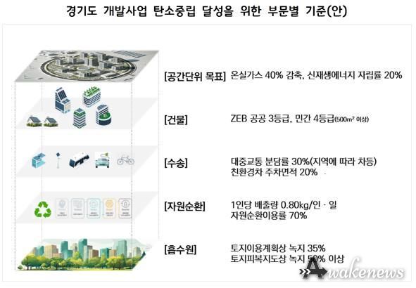 경기도 개발사업 탄소중립 달성을 위한 부문별 기준(안)