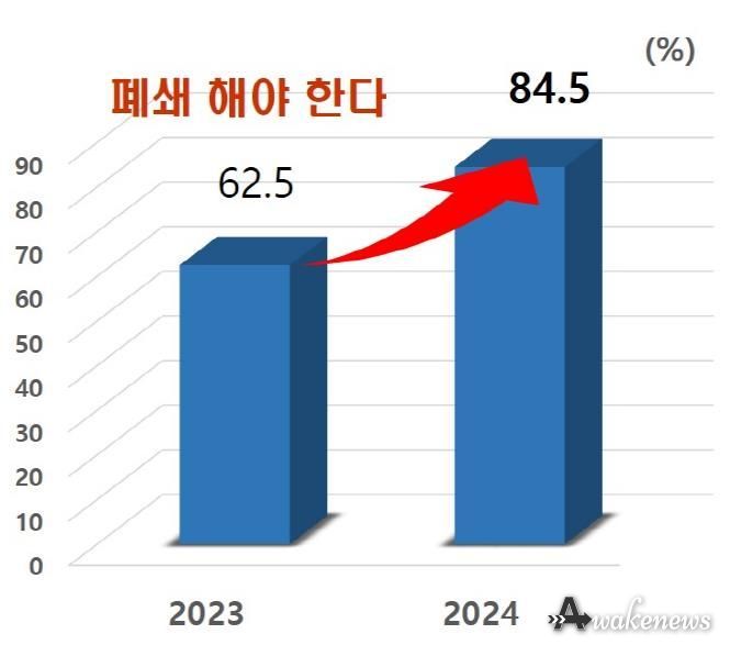 성매매집결지 폐쇄, 파주시민 10명 중 8명이 압도적 찬성