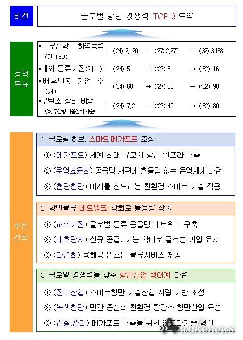 「글로벌 거점항만 구축전략」비전 및 목표
