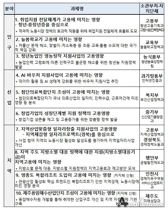 (심의) 2025년 고용영향평가 과제 선정(안) 『요약』