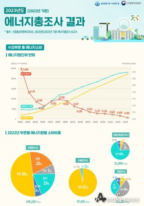 2023년도 에너지총조사(2022년 기준 에너지소비량) 인포그래픽