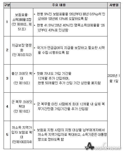 국민연금법 개정안 주요 내용