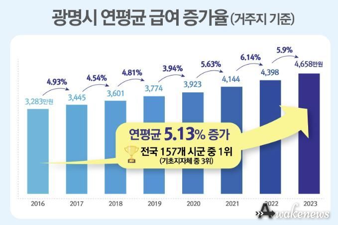 광명시 연평균 급여 증가율 인포그래픽