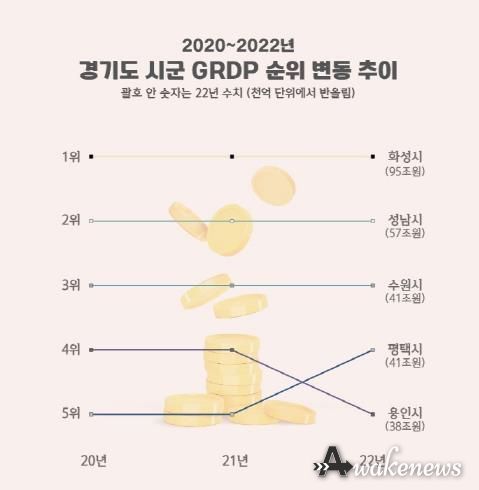 평택시 경제 규모 40조 원 돌파 … 100만 특례시 수준