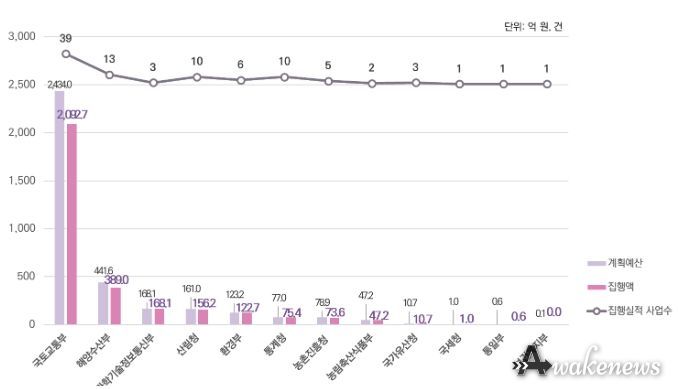 중앙부처 사업예산 및 사업 수