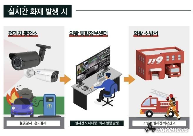 의왕시, 전기차충전소 AI 화재감지시스템 구축