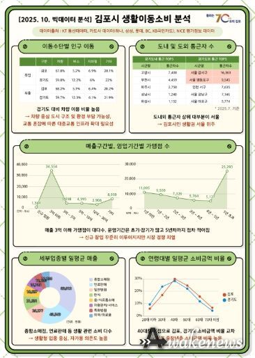 생활이동소비 공공빅데이터 분석 내용