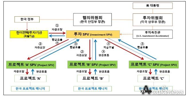 2,000억불 투자의 자금조달 및 현금흐름 구조도
