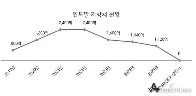 성남시 지방채 현황