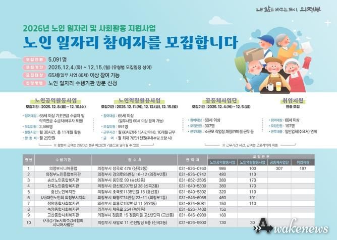 의정부시, 노인 일자리 참여자 5천91명 대규모 모집…역대 최대 규모