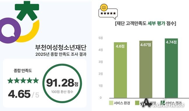 고객이 체감한 변화, 부천여성청소년재단 고객중심경영 성과 입증