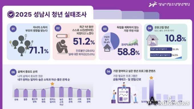 성남시청소년청년재단, 2025년 성남시청년실태조사 결과 발표