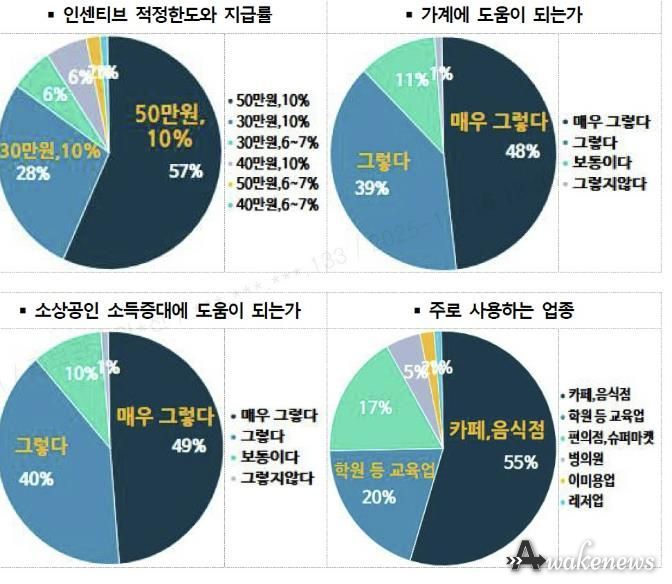 수원페이 사용자 설문조사 결과 그래프.