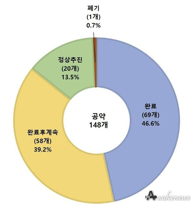 성남시, 민선 8기 공약 이행 현황(원그래프)