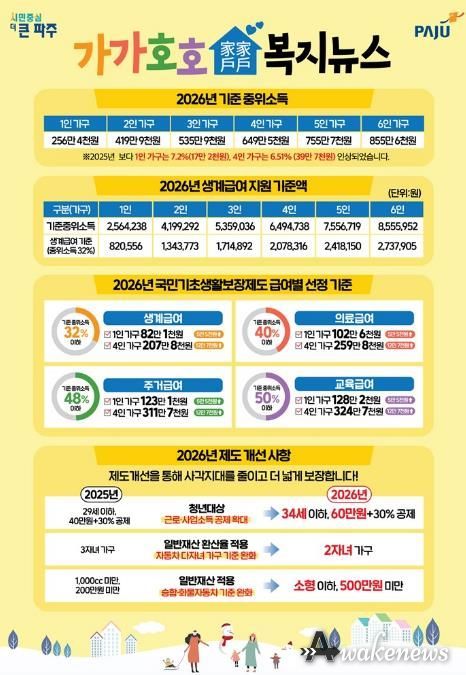 파주시, 정보 취약계층에 ‘가가호호 복지뉴스’ 우편 발송