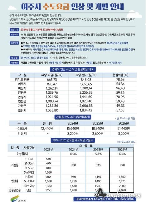 여주시, 수도요금 현실화 '3개년 계획' 마무리 단계 시행