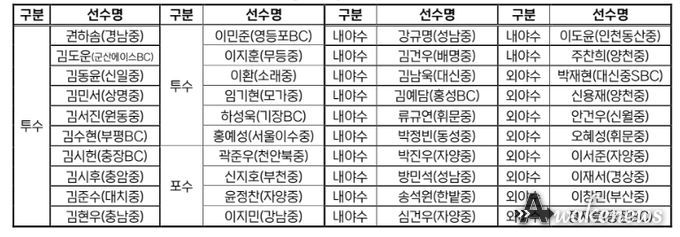 2026 KBO Next-Level Training Camp 중3(예비 고1) 전국권 캠프 참가선수 명단