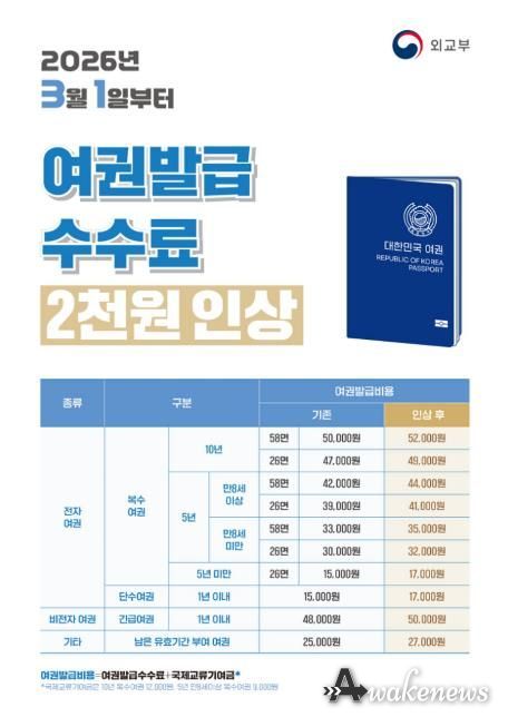 오산시, 3월 1일부터 여권 발급 수수료 2천 원 인상