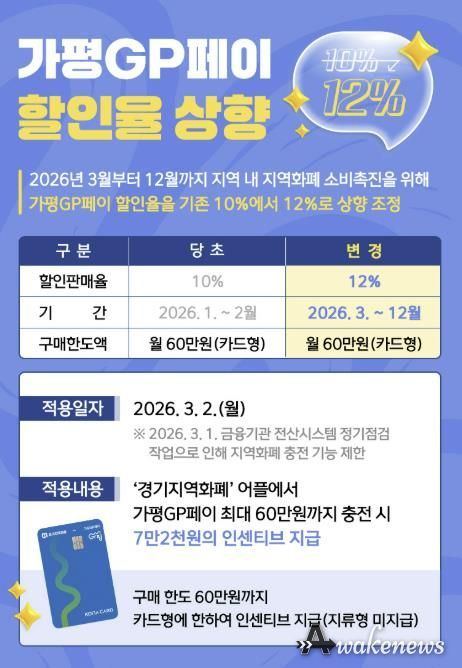 '가평GP페이' 3월부터 인센티브 12%로 상향