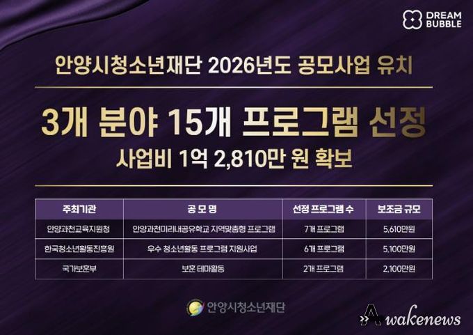 안양시청소년재단, 공모사업 3개 분야 15개 프로그램 선정…1억 2,810만 원 유치