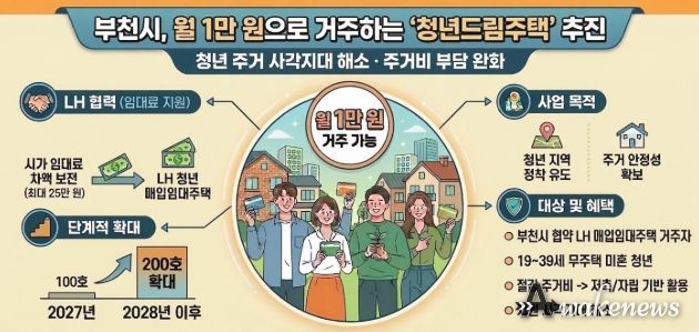 부천시, 월 1만 원으로 거주하는 ‘청년드림주택’ 추진