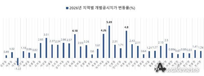 파주시 개별공시지가, 전년 대비 2.25% 상승