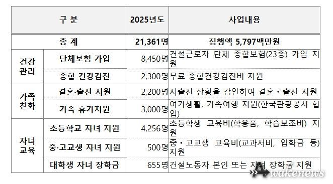 2025년 건설 노동자 지원사업 현황