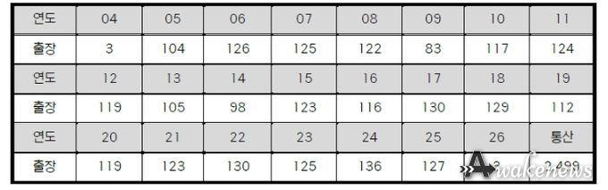 삼성 강민호 연도별 출장 경기 수